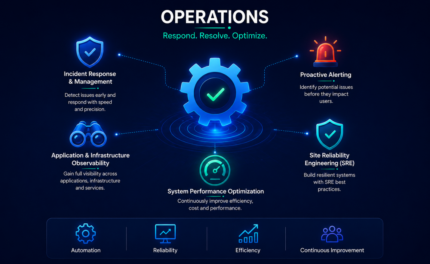 Operations